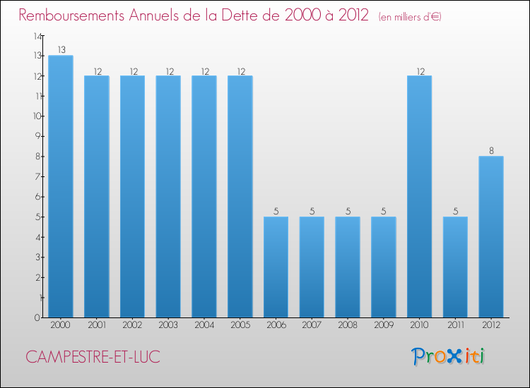 Evolution de l'annuité de la dette pour la commune de CAMPESTRE-ET-LUC de 2000 à 2012 Annuités de la dette pour CAMPESTRE-ET-LUC de 2000 à 2012