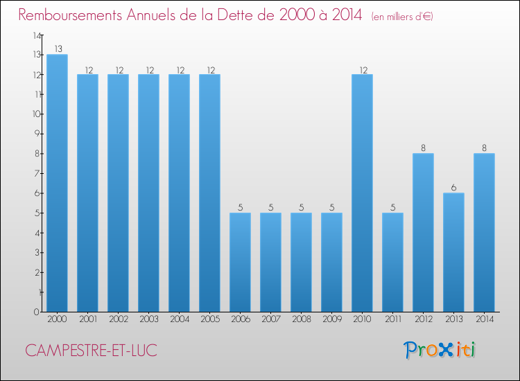 Evolution de l'annuité de la dette pour la commune de CAMPESTRE-ET-LUC de 2000 à 2014 Annuités de la dette pour CAMPESTRE-ET-LUC de 2000 à 2014