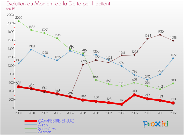 Evolution de la dette par habitant pour la commune de CAMPESTRE-ET-LUC et les communes proches de 2000 à 2012 Comparaison de la dette par habitant pour CAMPESTRE-ET-LUC et les communes voisines de 2000 à 2012