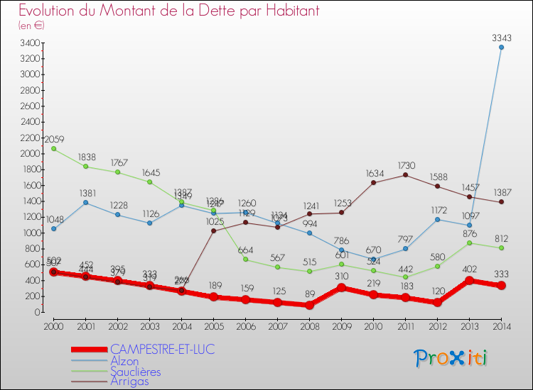 Evolution de la dette par habitant pour la commune de CAMPESTRE-ET-LUC et les communes proches de 2000 à 2014 Comparaison de la dette par habitant pour CAMPESTRE-ET-LUC et les communes voisines de 2000 à 2014