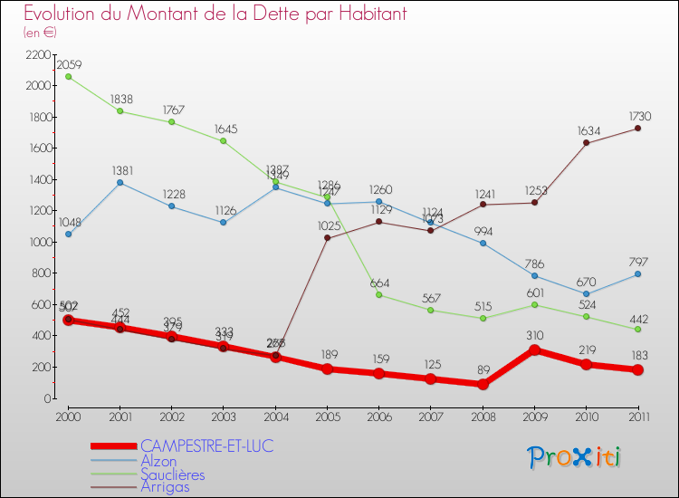 Evolution de la dette par habitant pour la commune de CAMPESTRE-ET-LUC et les communes proches Comparaison de la dette par habitant pour CAMPESTRE-ET-LUC et les communes voisines