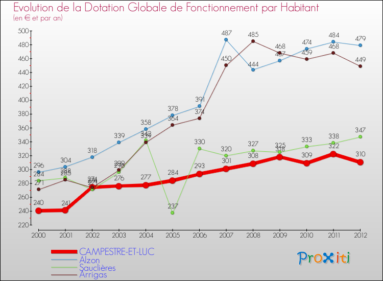 Evolution et montant de la dotation globale de fonctionnement par Habitant pour CAMPESTRE-ET-LUC et les communes proches Comparaison des dotations globales de fonctionnement par habitant pour CAMPESTRE-ET-LUC et les communes voisines