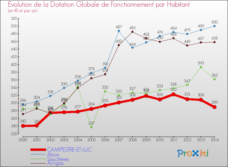 Evolution et montant de la dotation globale de fonctionnement par Habitant pour CAMPESTRE-ET-LUC et les communes proches de 2000 à 2014. Comparaison des dotations globales de fonctionnement par habitant pour CAMPESTRE-ET-LUC et les communes voisines de 2000 à 2014.