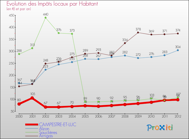 Evolution et montant des impôts locaux par Habitant pour CAMPESTRE-ET-LUC et les communes proches Comparaison des impôts locaux par habitant pour CAMPESTRE-ET-LUC et les communes voisines