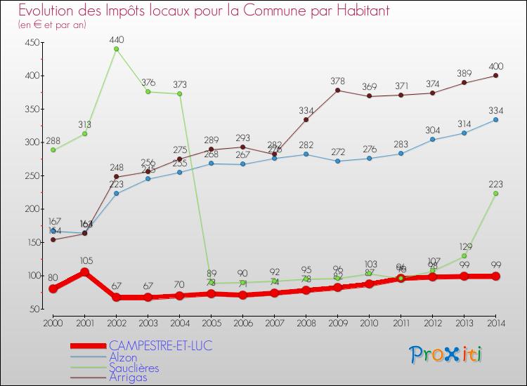 Evolution et montant des impôts locaux par Habitant pour CAMPESTRE-ET-LUC et les communes proches de 2000 à 2014 Comparaison des impôts locaux par habitant pour CAMPESTRE-ET-LUC et les communes voisines de 2000 à 2014