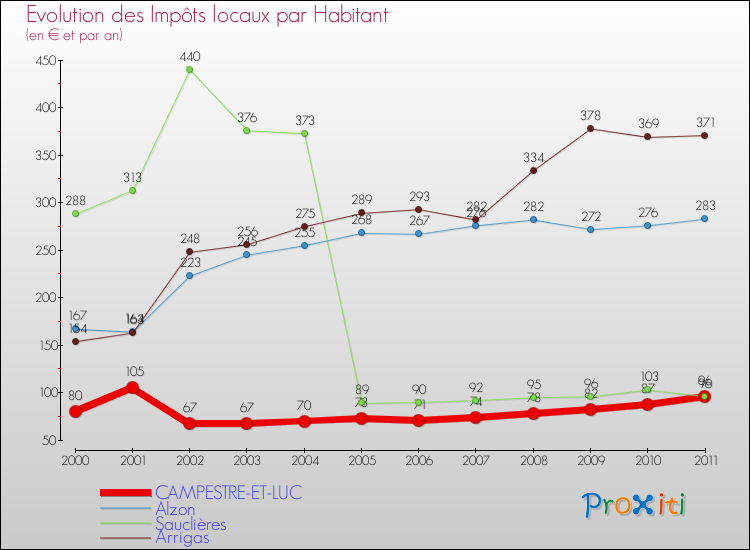 Evolution et montant des impôts locaux par Habitant pour CAMPESTRE-ET-LUC et les communes proches Comparaison des impôts locaux par habitant pour CAMPESTRE-ET-LUC et les communes voisines