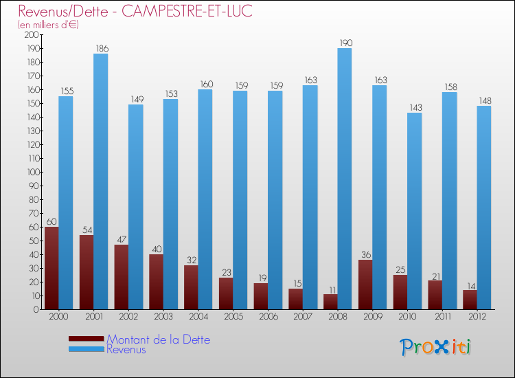 Evolution comparée de la dette et des revenus pour la commune de CAMPESTRE-ET-LUC de 2000 à 2012 Comparaison de la dette et des revenus pour CAMPESTRE-ET-LUC de 2000 à 2012
