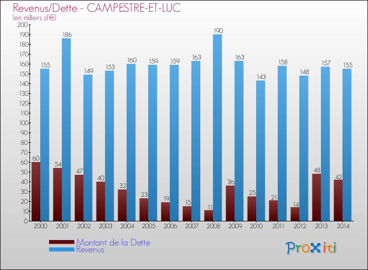 Evolution comparée de la dette et des revenus pour la commune de CAMPESTRE-ET-LUC de 2000 à 2014 Comparaison de la dette et des revenus pour CAMPESTRE-ET-LUC de 2000 à 2014