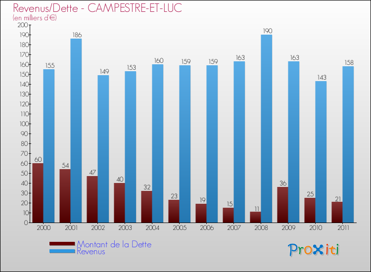 Evolution comparée de la dette et des revenus pour la commune de CAMPESTRE-ET-LUC de 2000 à 2011 Comparaison de la dette et des revenus pour CAMPESTRE-ET-LUC de 2000 à 2011