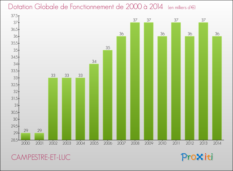 Evolution du montant de la Dotation Globale de Fonctionnement pour la commune de CAMPESTRE-ET-LUC de 2000 à 2014 Evolution du montant de la Dotation Globale de Fonctionnement pour CAMPESTRE-ET-LUC de 2000 à 2014