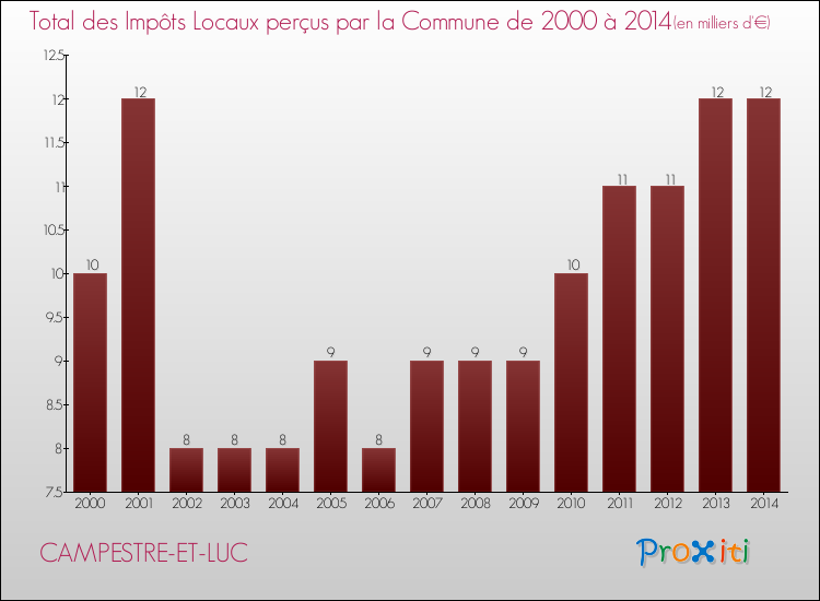 Evolution des Impôts Locaux pour la commune de CAMPESTRE-ET-LUC de 2000 à 2014 Evolution des Impôts Locaux pour CAMPESTRE-ET-LUC de 2000 à 2014