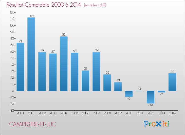 Evolution du résultat comptable pour la commune de CAMPESTRE-ET-LUC de 2000 à 2014 Evolution du résultat comptable pour CAMPESTRE-ET-LUC de 2000 à 2014