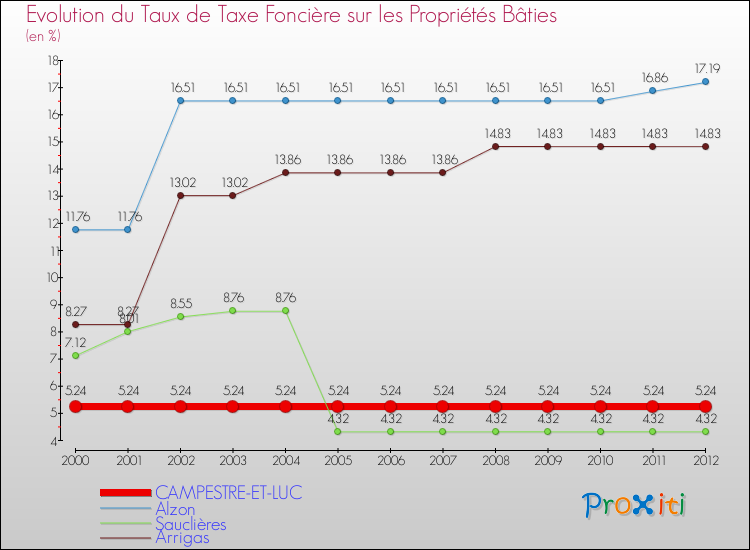 Evolution du taux de la taxe foncière sur le bati pour CAMPESTRE-ET-LUC et les communes proches de 2000 à 2012 Comparaison des taux de taxe foncière sur le bati pour CAMPESTRE-ET-LUC et les communes voisines de 2000 à 2012