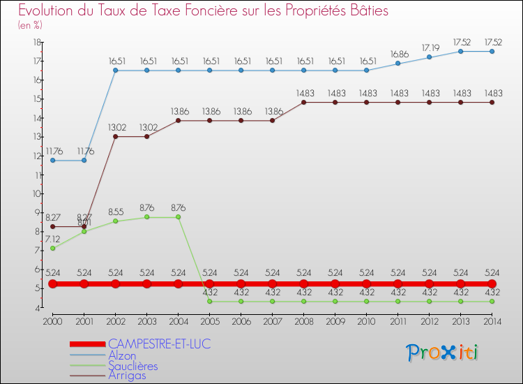 Evolution du taux de la taxe foncière sur le bati pour CAMPESTRE-ET-LUC et les communes proches de 2000 à 2014 Comparaison des taux de taxe foncière sur le bati pour CAMPESTRE-ET-LUC et les communes voisines de 2000 à 2014