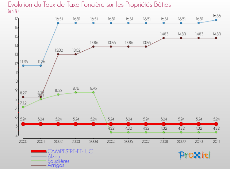 Evolution du taux de la taxe foncière sur le bati pour CAMPESTRE-ET-LUC et les communes proches Comparaison des taux de taxe foncière sur le bati pour CAMPESTRE-ET-LUC et les communes voisines