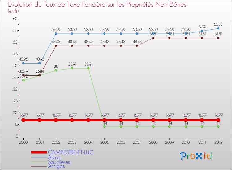 Evolution du taux de la taxe foncière sur les immeubles et terrains non batis pour CAMPESTRE-ET-LUC et les communes proches de 2000 à 2012 Comparaison des taux de la taxe foncière sur les immeubles et terrains non batis pour CAMPESTRE-ET-LUC et les communes voisines de 2000 à 2012
