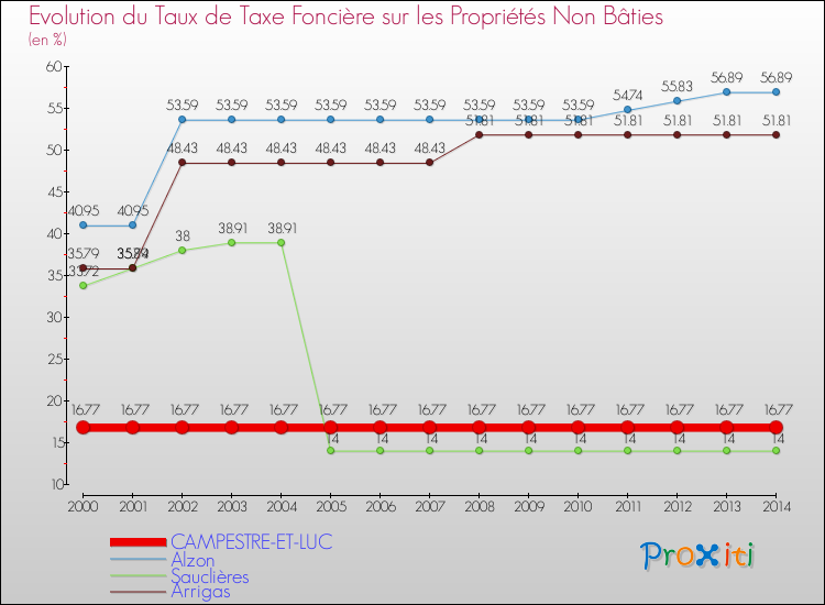 Evolution du taux de la taxe foncière sur les immeubles et terrains non batis pour CAMPESTRE-ET-LUC et les communes proches de 2000 à 2014 Comparaison des taux de la taxe foncière sur les immeubles et terrains non batis pour CAMPESTRE-ET-LUC et les communes voisines de 2000 à 2014