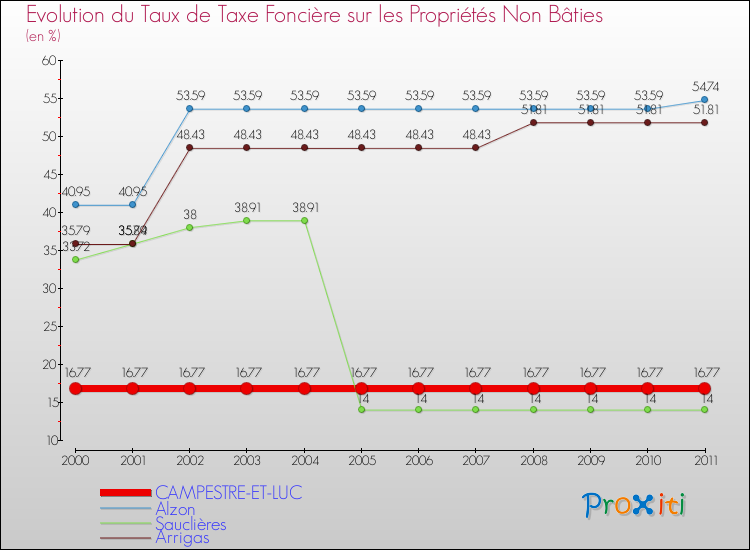 Evolution du taux de la taxe foncière sur les immeubles et terrains non batis pour CAMPESTRE-ET-LUC et les communes proches Comparaison des taux de la taxe foncière sur les immeubles et terrains non batis pour CAMPESTRE-ET-LUC et les communes voisines