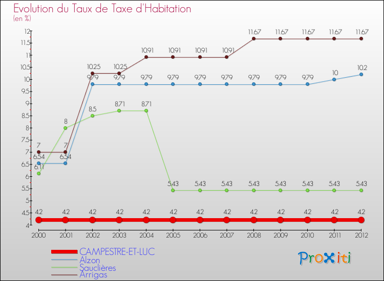 Evolution du taux de la taxe d'habitation pour CAMPESTRE-ET-LUC et les communes proches Comparaison des taux de la taxe d'habitation pour CAMPESTRE-ET-LUC et les communes voisines
