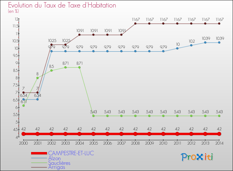 Evolution du taux de la taxe d'habitation pour CAMPESTRE-ET-LUC et les communes proches de 2000 à 2014 Comparaison des taux de la taxe d'habitation pour CAMPESTRE-ET-LUC et les communes voisines de 2000 à 2014