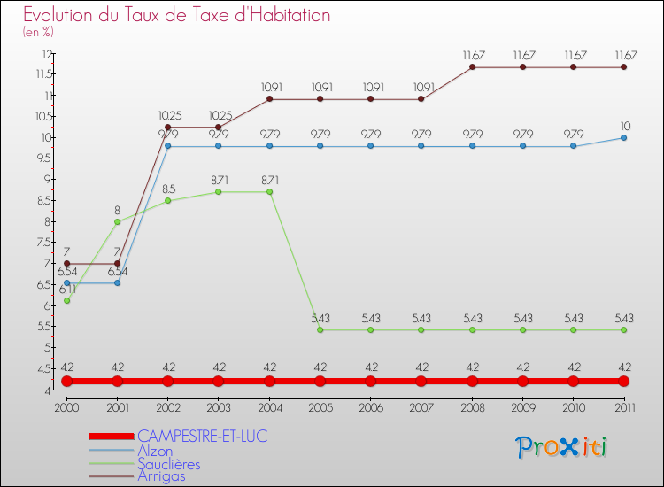 Evolution du taux de la taxe d'habitation pour CAMPESTRE-ET-LUC et les communes proches Comparaison des taux de la taxe d'habitation pour CAMPESTRE-ET-LUC et les communes voisines