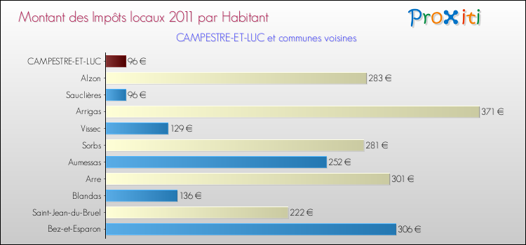 Montant des impôts locaux par Habitant pour CAMPESTRE-ET-LUC et les communes proches Comparaison des impôts locaux par habitant pour CAMPESTRE-ET-LUC et les communes voisines