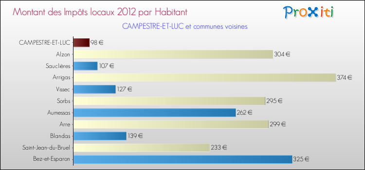 Montant des impôts locaux par Habitant pour CAMPESTRE-ET-LUC et les communes proches Comparaison des impôts locaux par habitant pour CAMPESTRE-ET-LUC et les communes voisines