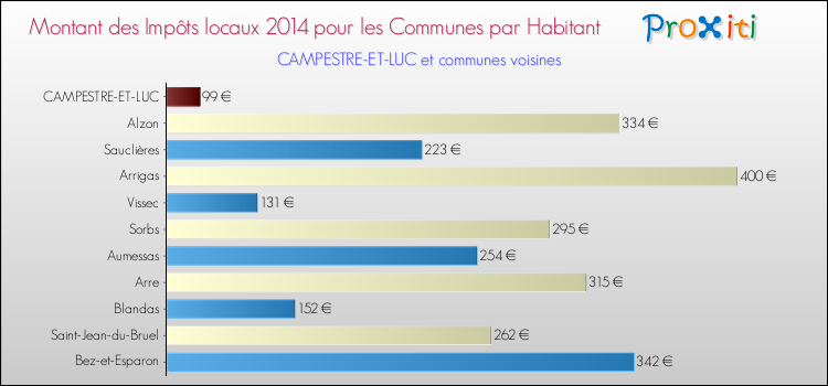 Montant des impôts locaux par Habitant pour CAMPESTRE-ET-LUC et les communes proches en 2014 Comparaison des impôts locaux par habitant pour CAMPESTRE-ET-LUC et les communes voisines en 2014