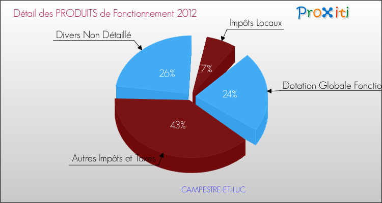 Décomposition du Budget de Fonctionnement 2012 de la commune de CAMPESTRE-ET-LUC Budget de Fonctionnement 2012 pour la commune de CAMPESTRE-ET-LUC