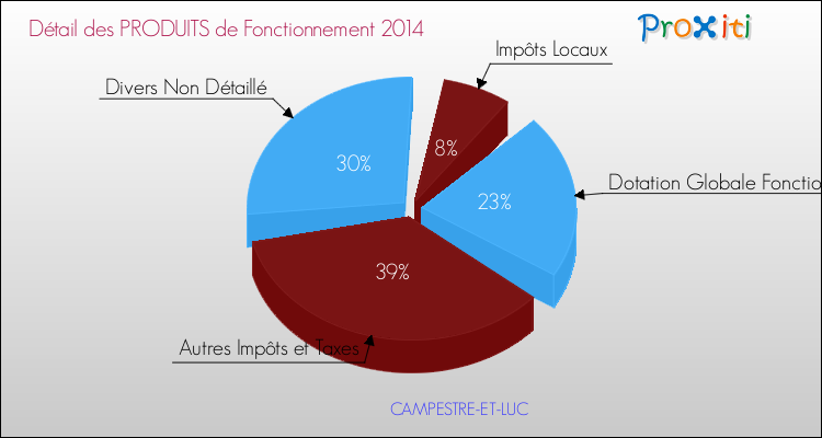 Décomposition du Budget de Fonctionnement 2014 de la commune de CAMPESTRE-ET-LUC Budget de Fonctionnement 2014 pour la commune de CAMPESTRE-ET-LUC