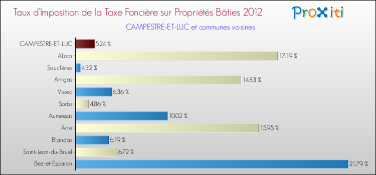 Taux d'imposition de la taxe foncière sur le bati 2012 pour CAMPESTRE-ET-LUC et les communes proches Comparaison des taux d'imposition de la taxe foncière sur le bati 2012 pour CAMPESTRE-ET-LUC et les communes voisines