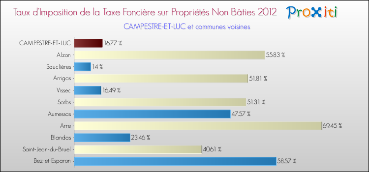 Taux d'imposition de la taxe foncière sur les immeubles et terrains non batis 2012 pour CAMPESTRE-ET-LUC et les communes proches Comparaison des taux d'imposition de la taxe foncière sur les immeubles et terrains non batis 2012 pour CAMPESTRE-ET-LUC et les communes voisines