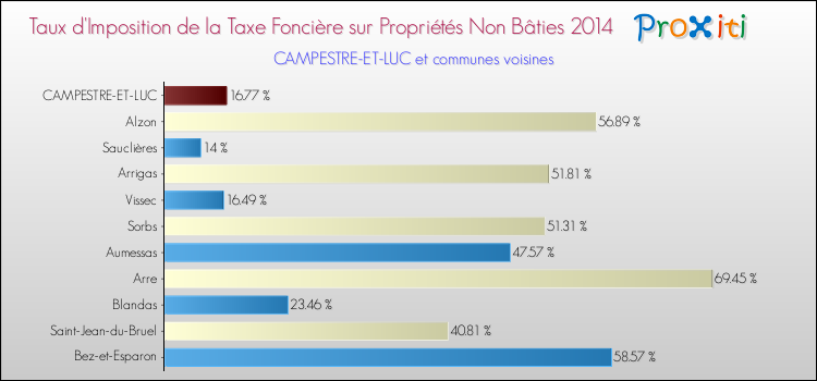 Taux d'imposition de la taxe foncière sur les immeubles et terrains non batis 2014 pour CAMPESTRE-ET-LUC et les communes proches Comparaison des taux d'imposition de la taxe foncière sur les immeubles et terrains non batis 2014 pour CAMPESTRE-ET-LUC et les communes voisines
