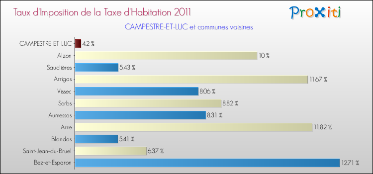 Taux d'imposition de la taxe d'habitation 2011 pour CAMPESTRE-ET-LUC et les communes proches Comparaison des taux d'imposition de la taxe d'habitation 2011 pour CAMPESTRE-ET-LUC et les communes voisines