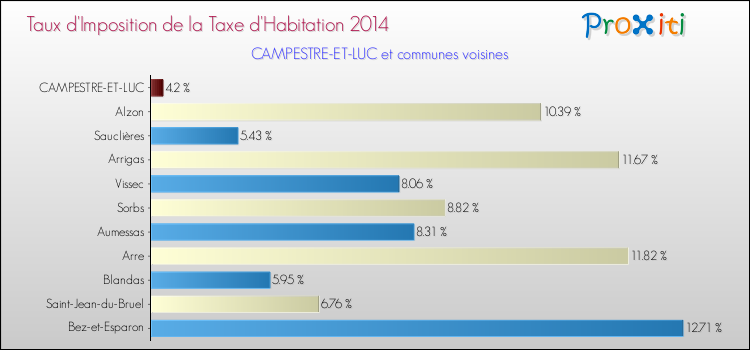 Taux d'imposition de la taxe d'habitation 2014 pour CAMPESTRE-ET-LUC et les communes proches Comparaison des taux d'imposition de la taxe d'habitation 2014 pour CAMPESTRE-ET-LUC et les communes voisines