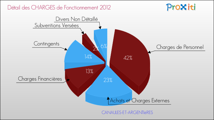 Décomposition des Charges de Fonctionnement 2012 de la commune de CANAULES-ET-ARGENTIèRES Charges de Fonctionnement 2012 pour la commune de CANAULES-ET-ARGENTIèRES