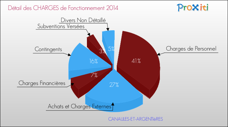 Décomposition des Charges de Fonctionnement 2014 de la commune de CANAULES-ET-ARGENTIèRES Charges de Fonctionnement 2014 pour la commune de CANAULES-ET-ARGENTIèRES