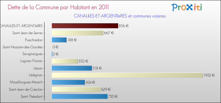 Dette par habitant de la commune en 2011 pour CANAULES-ET-ARGENTIèRES et les communes proches Comparaison de la dette par habitant de la commune en 2011 pour CANAULES-ET-ARGENTIèRES et les communes voisines