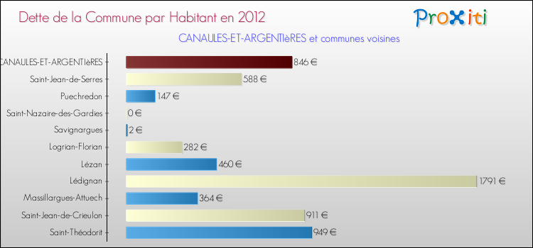 Dette par habitant de la commune en 2012 pour CANAULES-ET-ARGENTIèRES et les communes proches Comparaison de la dette par habitant de la commune en 2012 pour CANAULES-ET-ARGENTIèRES et les communes voisines