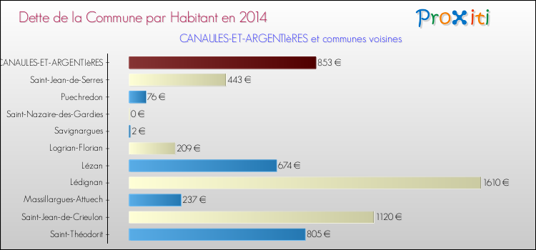 Dette par habitant de la commune en 2014 pour CANAULES-ET-ARGENTIèRES et les communes proches Comparaison de la dette par habitant de la commune en 2014 pour CANAULES-ET-ARGENTIèRES et les communes voisines