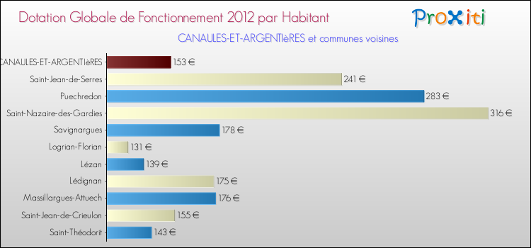 Montant des dotations globales de fonctionnement DGF par Habitant pour CANAULES-ET-ARGENTIèRES et les communes proches Comparaison des des dotations globales de fonctionnement DGF par habitant pour CANAULES-ET-ARGENTIèRES et les communes voisines