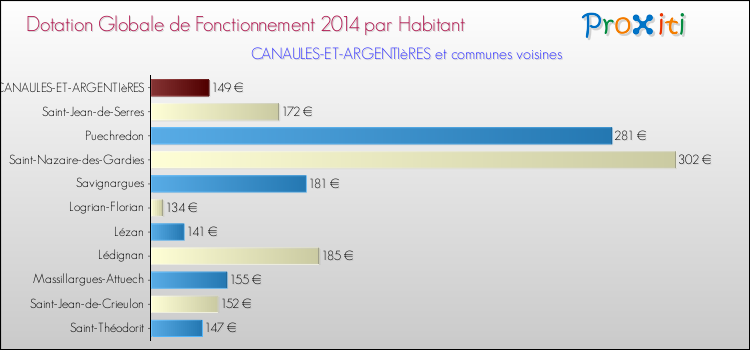 Montant des dotations globales de fonctionnement DGF par Habitant pour CANAULES-ET-ARGENTIèRES et les communes proches en 2014. Comparaison des des dotations globales de fonctionnement DGF par habitant pour CANAULES-ET-ARGENTIèRES et les communes voisines en 2014.