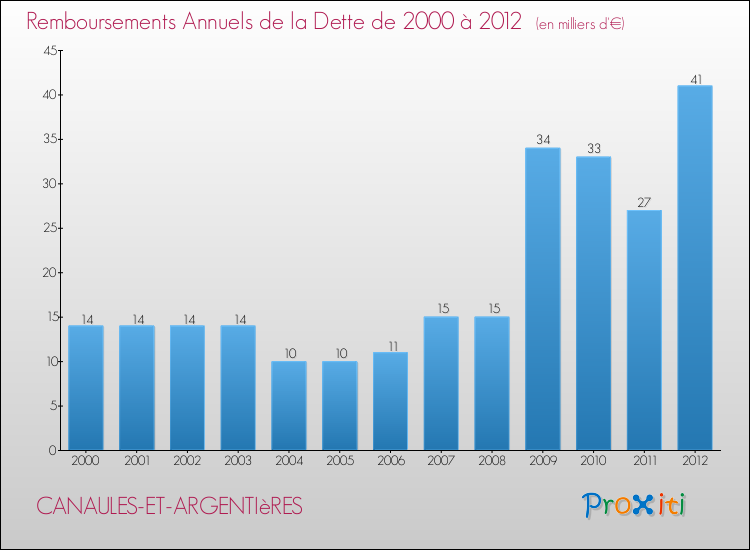 Evolution de l'annuité de la dette pour la commune de CANAULES-ET-ARGENTIèRES de 2000 à 2012 Annuités de la dette pour CANAULES-ET-ARGENTIèRES de 2000 à 2012