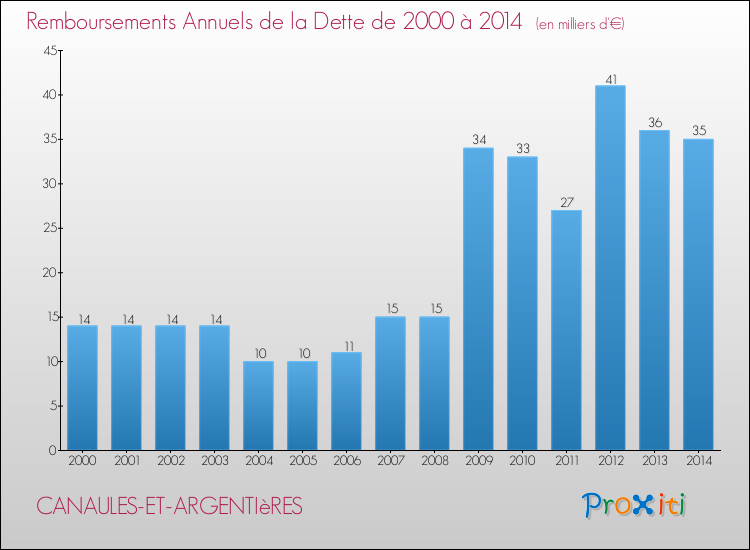 Evolution de l'annuité de la dette pour la commune de CANAULES-ET-ARGENTIèRES de 2000 à 2014 Annuités de la dette pour CANAULES-ET-ARGENTIèRES de 2000 à 2014