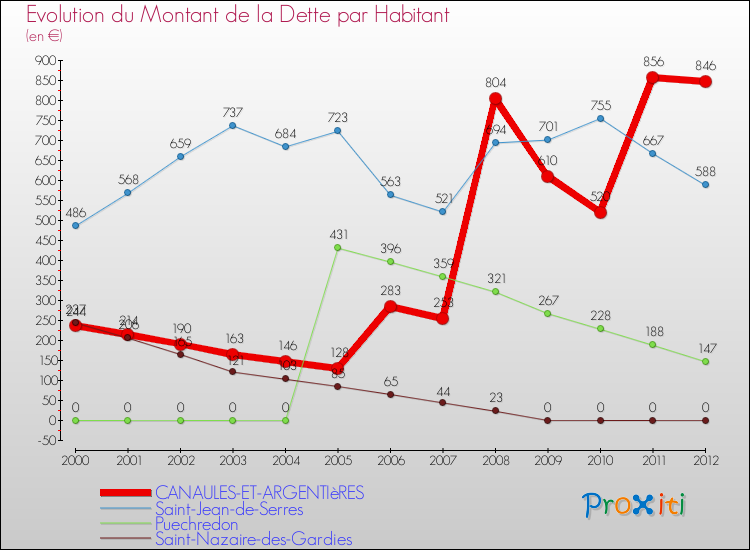 Evolution de la dette par habitant pour la commune de CANAULES-ET-ARGENTIèRES et les communes proches de 2000 à 2012 Comparaison de la dette par habitant pour CANAULES-ET-ARGENTIèRES et les communes voisines de 2000 à 2012