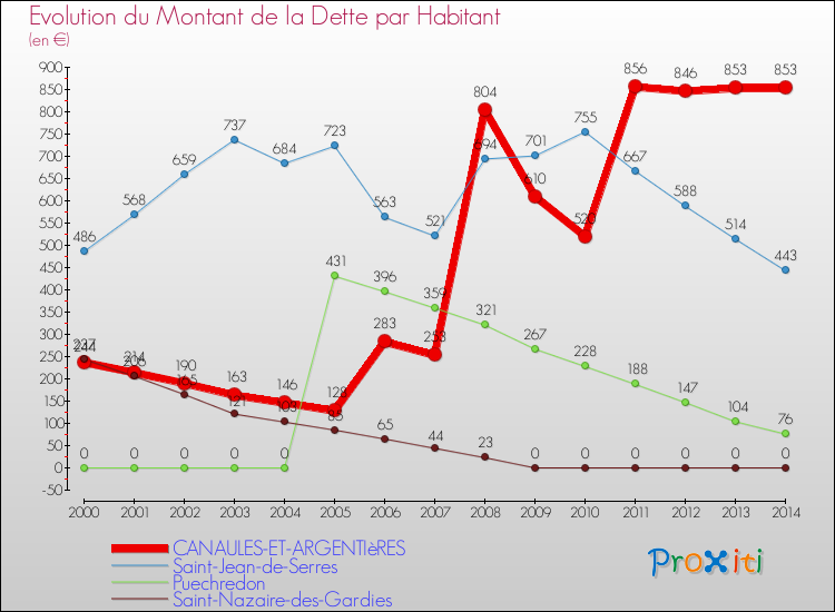 Evolution de la dette par habitant pour la commune de CANAULES-ET-ARGENTIèRES et les communes proches de 2000 à 2014 Comparaison de la dette par habitant pour CANAULES-ET-ARGENTIèRES et les communes voisines de 2000 à 2014