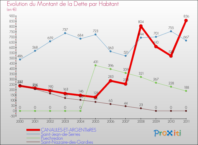 Evolution de la dette par habitant pour la commune de CANAULES-ET-ARGENTIèRES et les communes proches Comparaison de la dette par habitant pour CANAULES-ET-ARGENTIèRES et les communes voisines