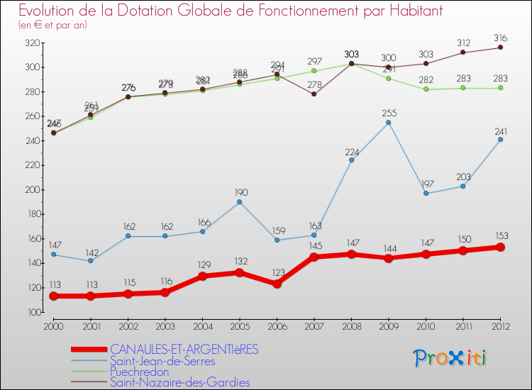 Evolution et montant de la dotation globale de fonctionnement par Habitant pour CANAULES-ET-ARGENTIèRES et les communes proches Comparaison des dotations globales de fonctionnement par habitant pour CANAULES-ET-ARGENTIèRES et les communes voisines
