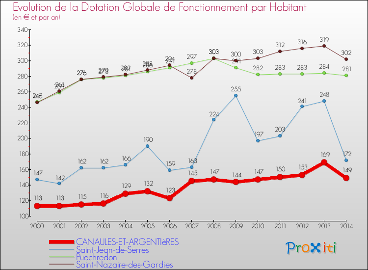 Evolution et montant de la dotation globale de fonctionnement par Habitant pour CANAULES-ET-ARGENTIèRES et les communes proches de 2000 à 2014. Comparaison des dotations globales de fonctionnement par habitant pour CANAULES-ET-ARGENTIèRES et les communes voisines de 2000 à 2014.