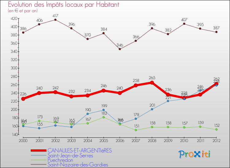Evolution et montant des impôts locaux par Habitant pour CANAULES-ET-ARGENTIèRES et les communes proches Comparaison des impôts locaux par habitant pour CANAULES-ET-ARGENTIèRES et les communes voisines